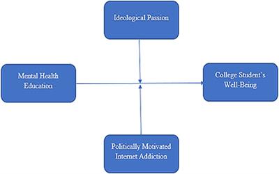 Role of politically motivated internet addiction and ideological passion in linking college student's mental health education and wellbeing